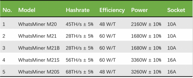 12KG Asic Whatsminer M21S 56Th 3360W SHA256 0